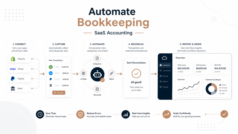 How to Automate Your Bookkeeping with SaaS Accounting Tools