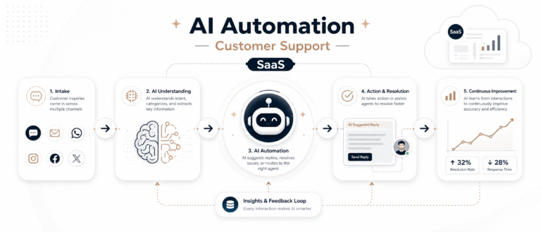 How to Use AI to Automate Your SaaS Customer Support