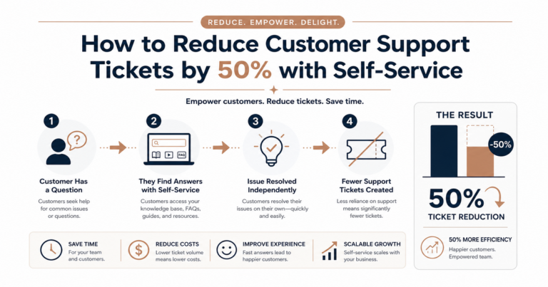How to Reduce Customer Support Tickets by 50% with Self-Service